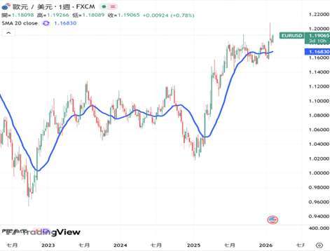 歐元價格穩健往上