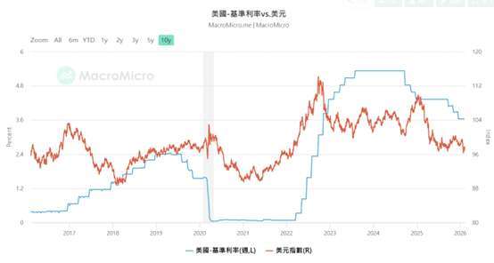 美國基準利率 VS 美元指數