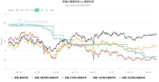 美國基準利率降但長天期公債殖利率反升