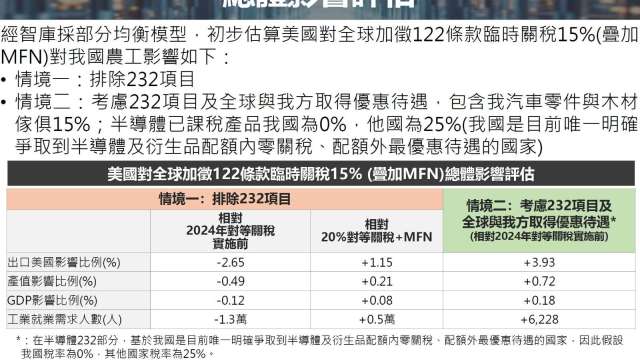 15%全球關稅衝擊部分傳產 龔明鑫:將爭取ART與232優惠續行 對產業韌性有信心。(圖:經濟部)