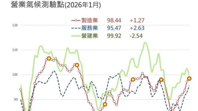 AI與股市點火、關稅告捷 1月製造業連7升服務業連4升景氣雙揚 營建獨憔悴。（圖：台經院提供）