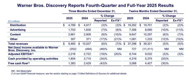 圖：華納兄弟探索公司財報