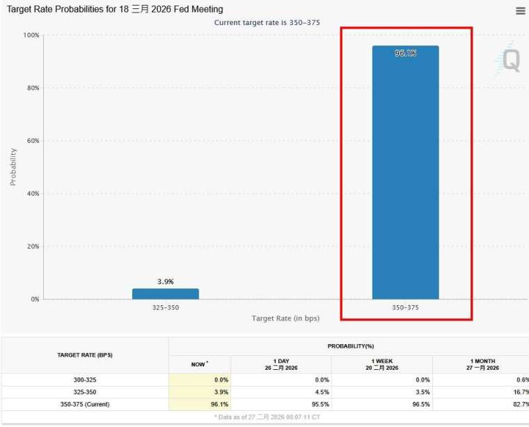 市場認為Fed下個月降息機率微乎其微。(圖：芝商所FedWatch工具)