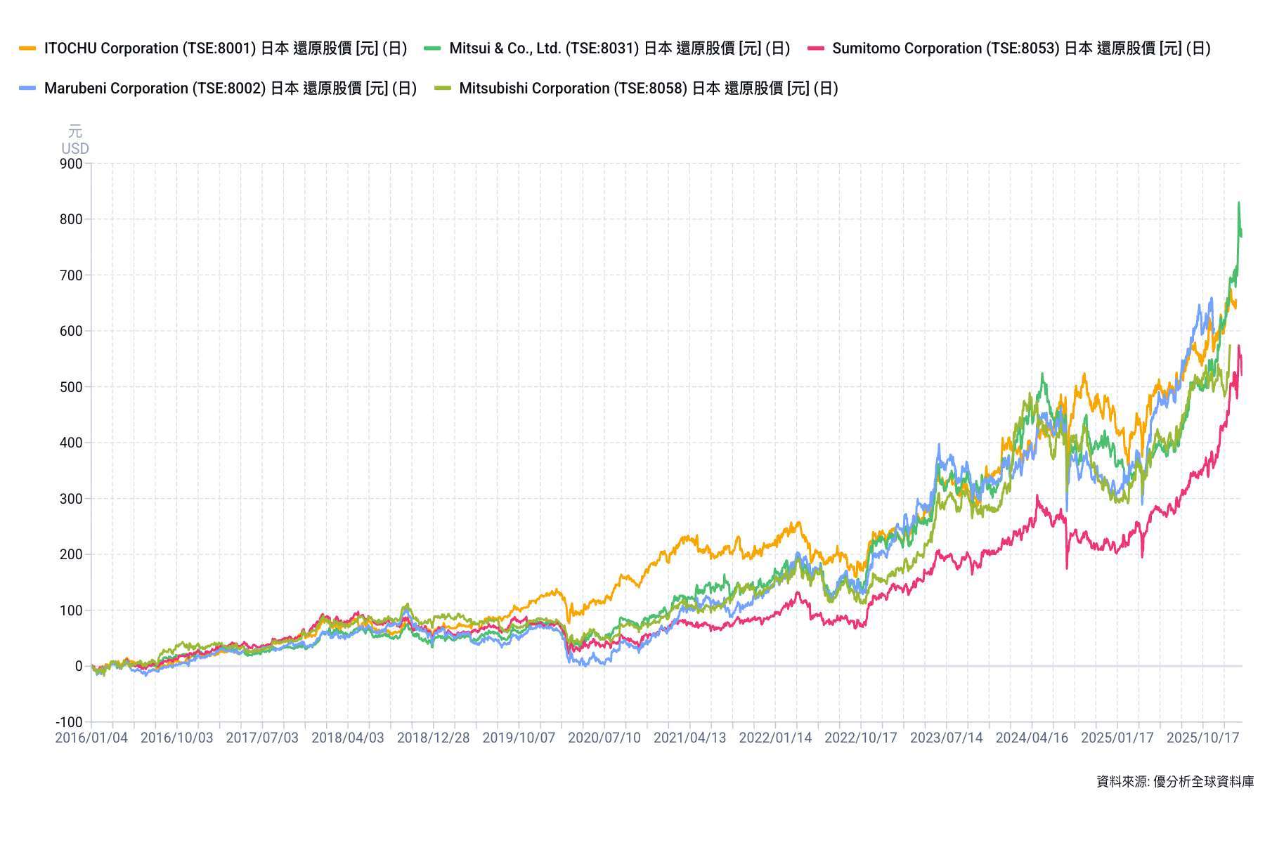 優分析產業數據中心（全球版）