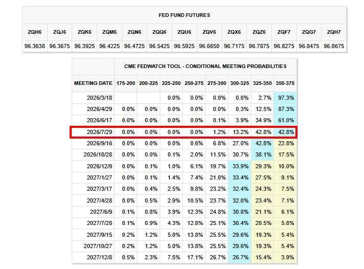 市場預估最快要到7月才可能開始降息。(圖：芝商所FedWatch工具)