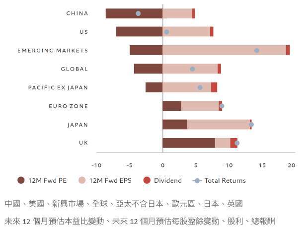 資料來源： LSEG、瑞士百達資產管理。數據涵蓋期間2025年1月11日至2026年2月24日。