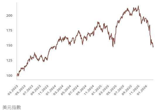 資料來源：LSEG、瑞士百達資產管理。數據涵蓋期間：2023年2月24日至2026年2月25日。