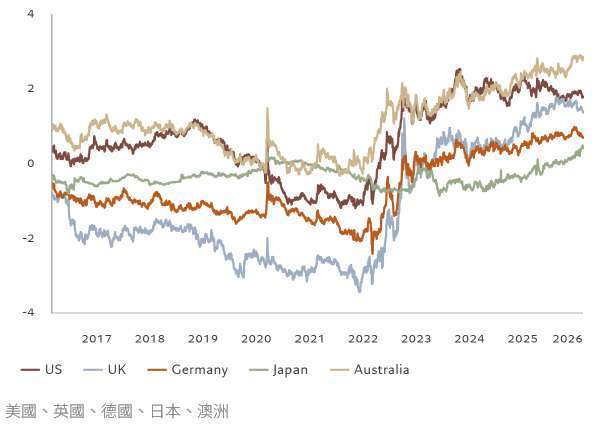 資料來源：LSEG、瑞士百達資產管理。數據涵蓋期間：2016年2月24日至2026年2月19日。