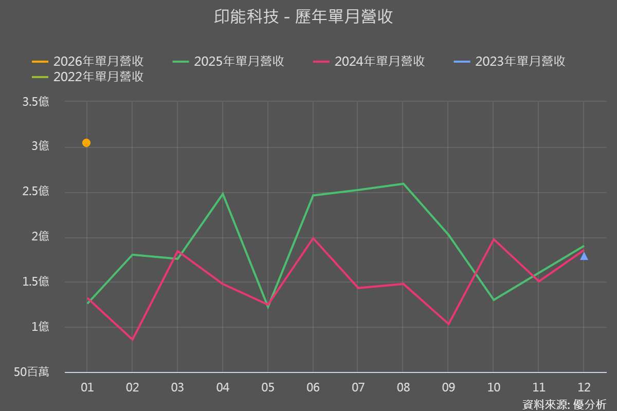 圖片來源：優分析產業數據中心
