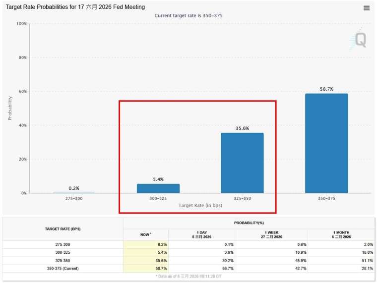 圖：芝商所FedWatch工具