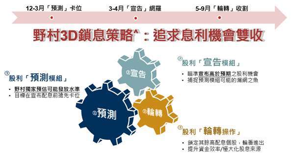 資料來源：野村投信整理，採野村台股團隊量化股息研究最早資料日(2013/1-2025/12)研究追蹤之潛力選股(每年約300-400檔)，進行當年度之股利宣告日前後之相對加權指數之超額報酬分析。檔數將隨時間變動，截至2024/12/31數量為415檔。^係指針對股息機會來源進行不同階段發掘，非配息與總報酬之暗示或保證。僅為投資策略說明，非基金績效之保證。