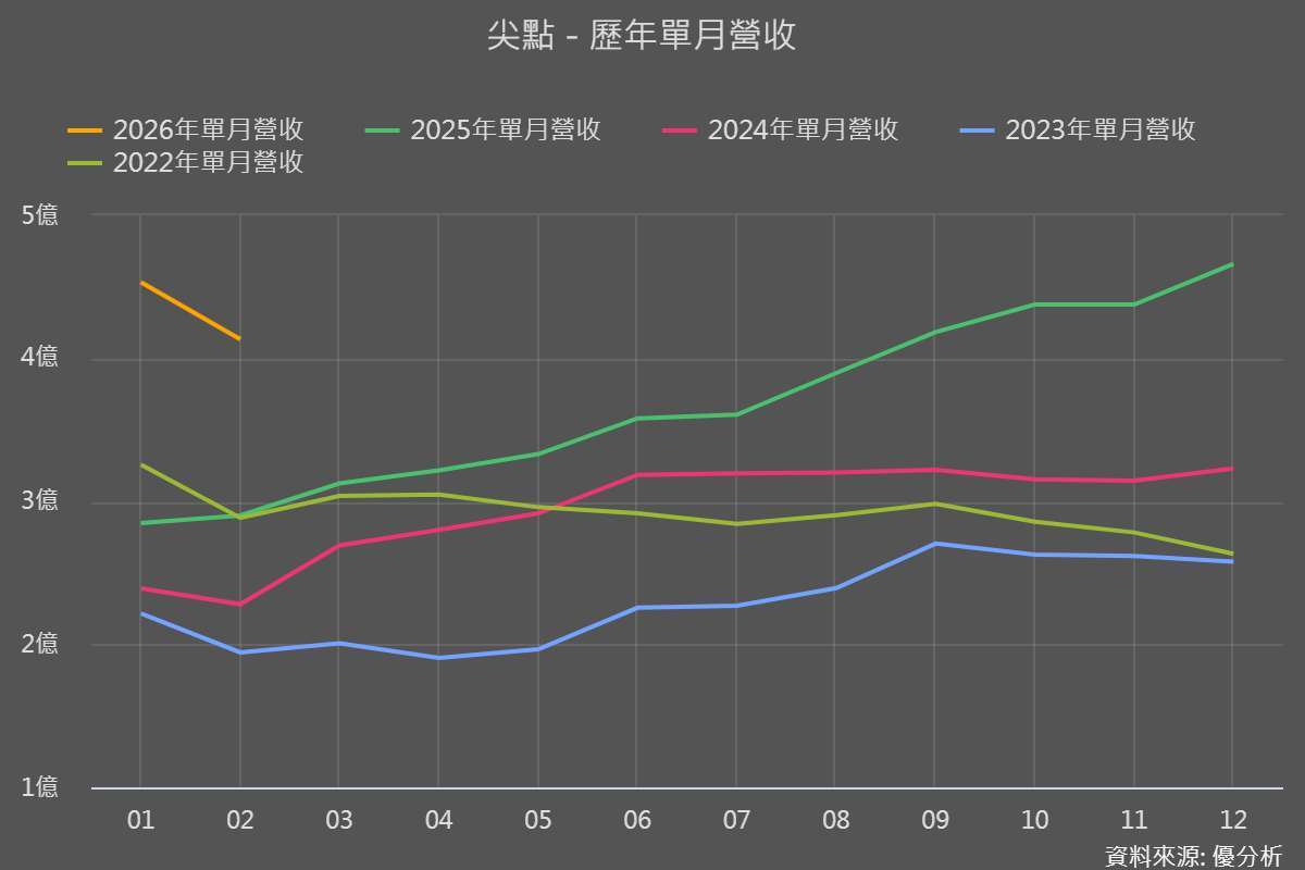 圖片來源：優分析產業數據中心