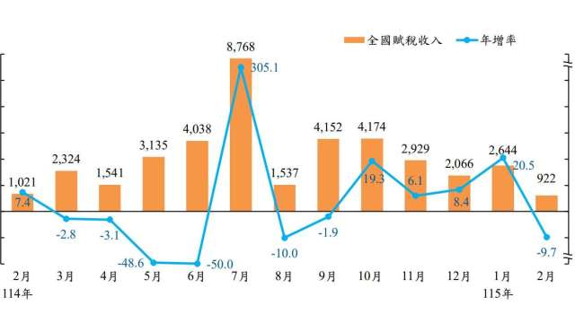 台股量價齊飆高 前2月證交稅年增351億元翻倍成長創新高。（圖:財政部提供）