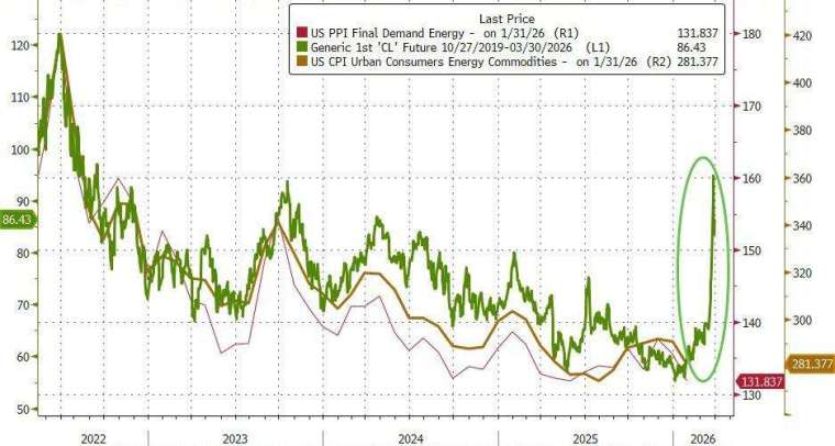 能源價格成下月通膨關鍵變數。(圖：ZeroHedge)