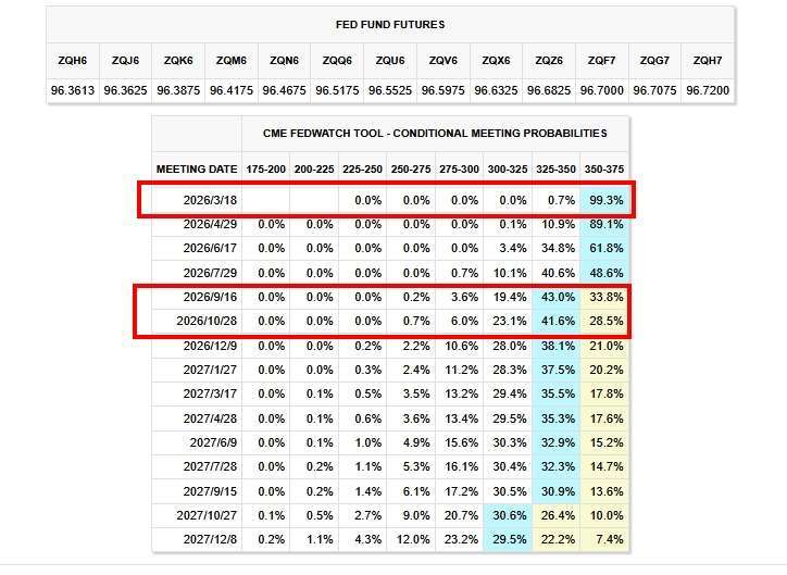市場預估，Fed下周將按兵不動，最快要9月才可能開始降息。(圖：芝商所FedWatch工具)