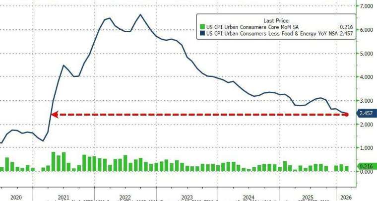 2月核心CPI增速降至近5年來最慢。(圖：ZeroHedge)