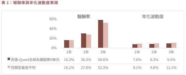 資料來源：晨星，2026/2/28，美元計價 %；同類型基金為台灣核備境外基金晨星分類全球大型混合股票。基金過去績效不是未來表現之保證或指標。