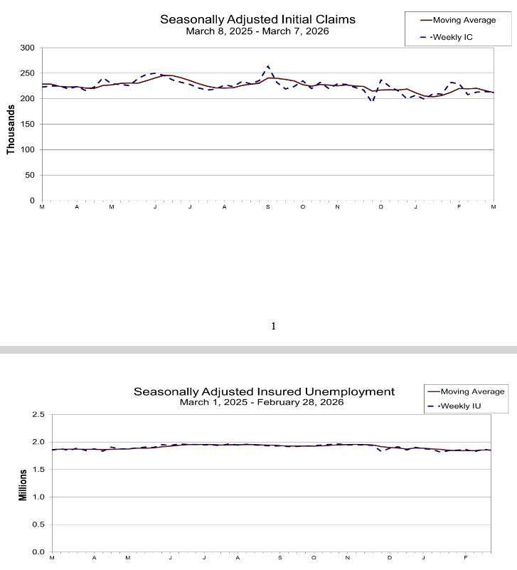 上：初領人數走勢圖，下：續領人數走勢圖 (圖：美國勞工部)