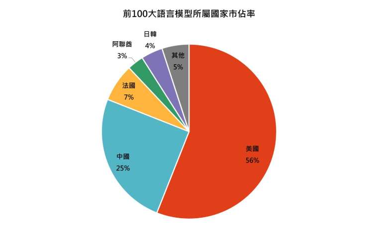 資料來源：Artificial Analysis，鉅亨買基金整理，資料日期：2026/3/10。