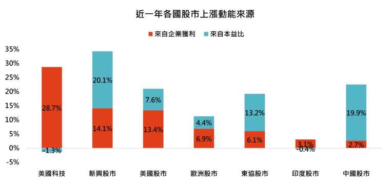 資料來源：彭博，鉅亨買基金整理，資料日期：2026/3/12。