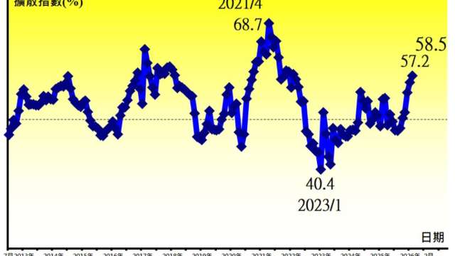台灣製造業採購經理人指數（PMI）連續 5 個月呈現擴張。（圖:中經院提供）