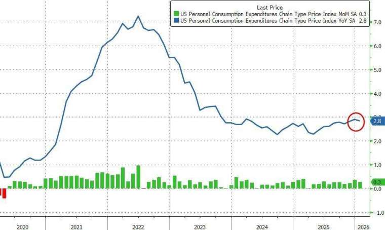 1月PCE物價指數1月按月上升0.3%，年升2.8%。(圖：ZeroHedge)