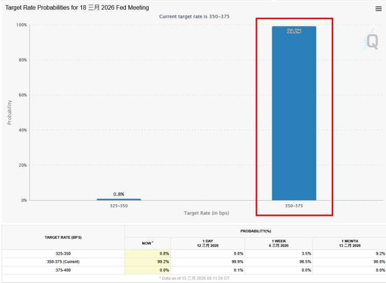 Fed下周利率按兵不動已成定局。(圖：芝商所FedWatch工具)