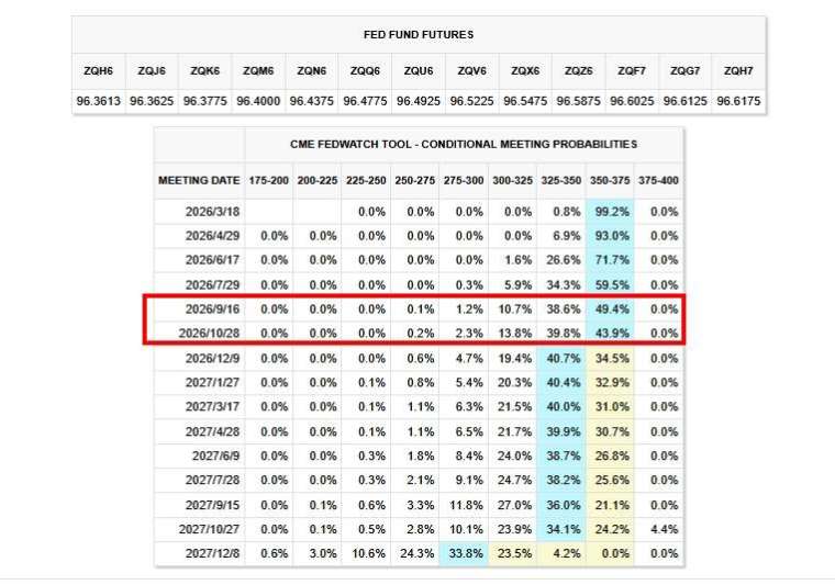 目前市場預估Fed降息恐怕最快要等到9月。(圖：芝商所FedWatch工具)