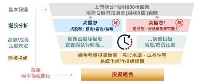 資料來源：野村投信，2026。*採台股團隊研究追蹤之潛力選股約400檔，檔數將隨時間變動，截至2025/12/31數量為419檔。(註1)所謂「高股息」係指：上市或上櫃股票之平均股利率(即現金股息/股價)不得低於所有於臺灣證交所上市股票之平均股利率。前述「現金股息」係以計算基準日各該公司最近一年內發放之現金股息為計算標準；「股價」則係以計算基準日當日之收盤價為計算標準。(註2)所謂「高信念」係指：符合經理公司以基本面質化分析結合量化因子模型，在獲利能力、財務體質、評價、現金股利配發水準等面向綜合評比表現較佳的優質股票。有關具體篩選方式，詳公開說明書投資策略所載。本資料僅為市場與內部研究歷史數值統計概況說明，非基金績效表現之預測。係指針對股息機會來源進行發掘，非配息與總報酬之暗示或保證。僅為投資策略說明，非基金績效之保證。