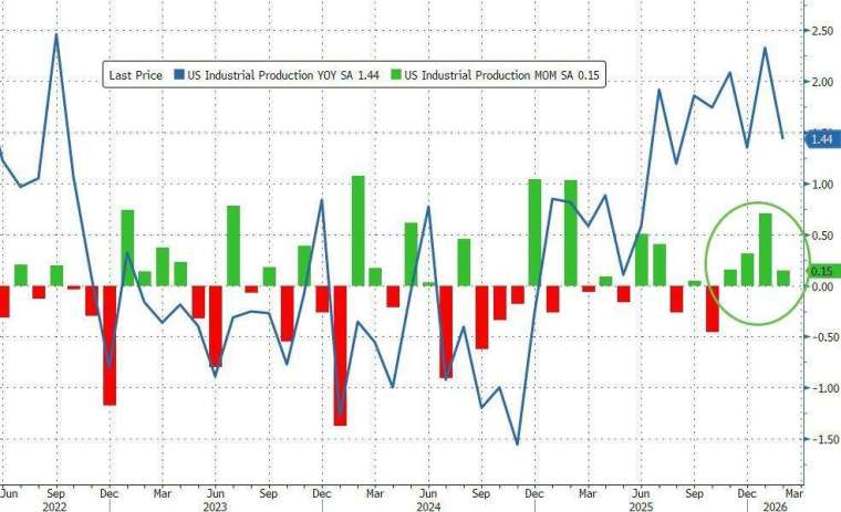 美國 2 月工業生產持續擴張，整體工業生產較前月成長 0.2%，連續 4 個月上升。(圖：ZeroHedge)