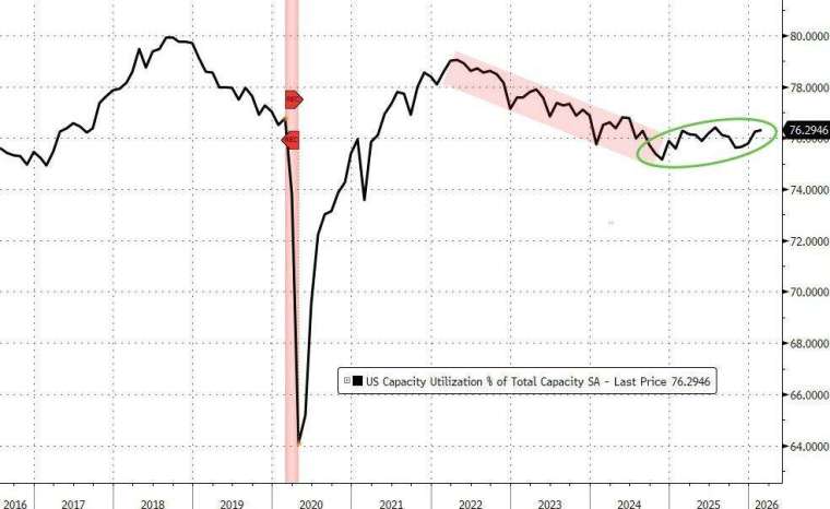 美國產能利用率 2 月升至 76.3%。(圖：ZeroHedge)