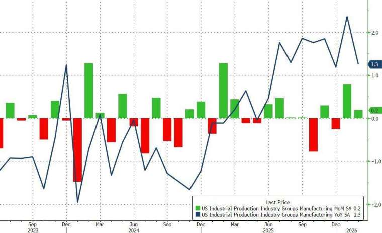 占整體工業生產約四分之三的製造業產出 2 月按月成長 0.2%，主要受汽車與零組件生產增加帶動 (圖：ZeroHedge)