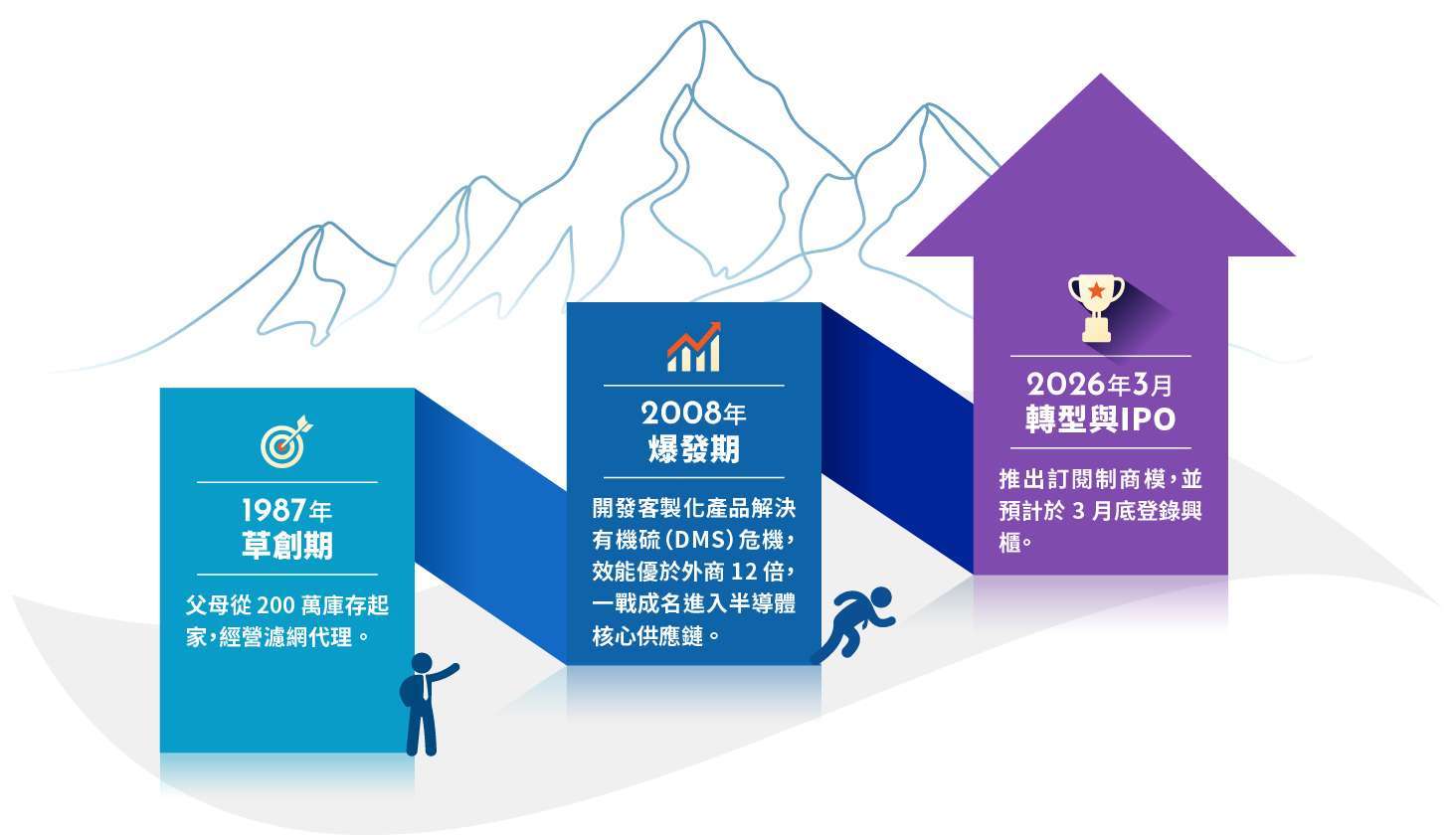 (圖: 鈺祥企業轉型里程碑)