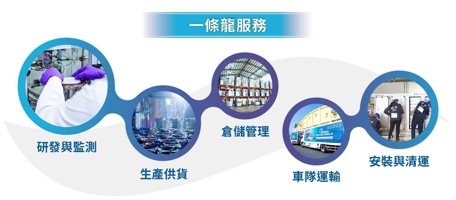 (圖:鈺祥提供完整且穩定的一條龍服務，包含先期評估、監測分析、客製化產品設計生產、產品監測及運輸與安裝清運等項目，生產管理流程皆遵循各項國際認證標準，以嚴格控管全流程品質與服務。)