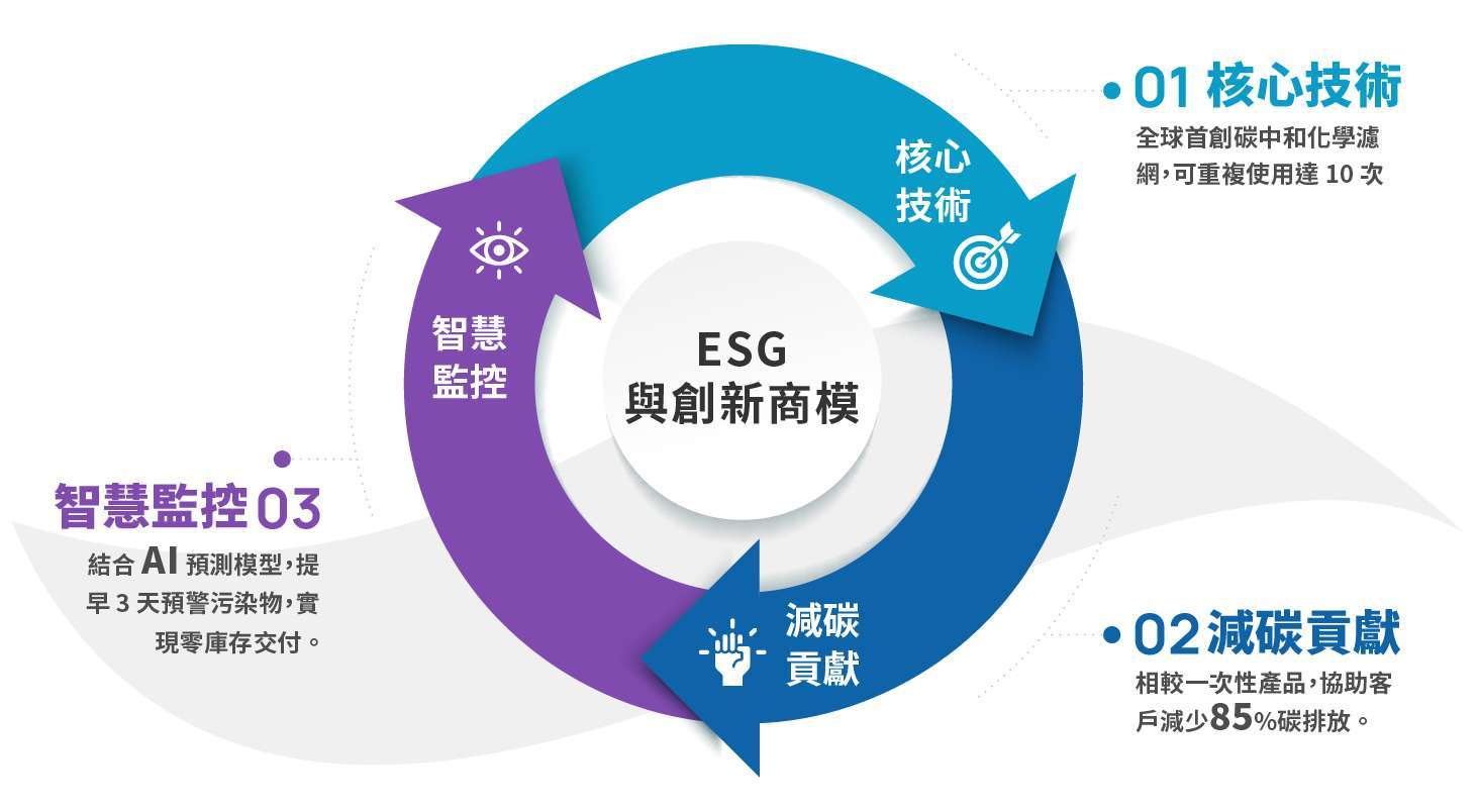 (圖:鈺祥企業運用智慧技術與訂閱制新商模，翻轉傳統耗材買賣，實踐 ESG 循環經濟與減碳目標。)