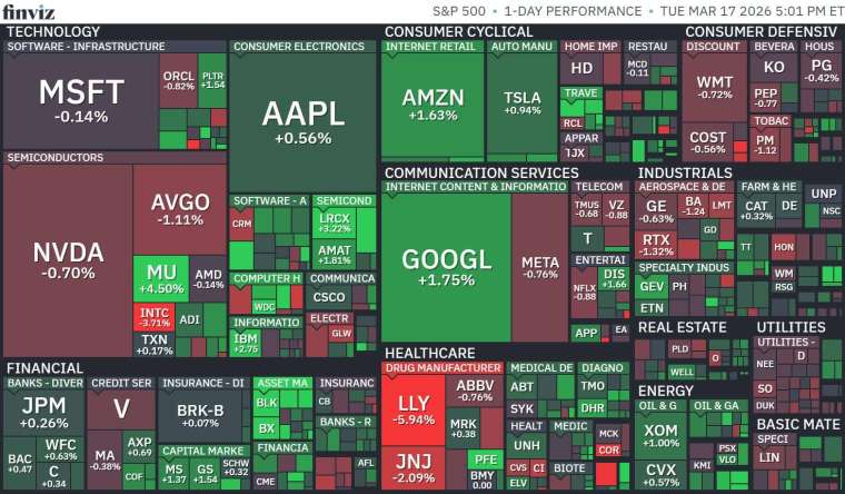 標普 11 大板塊漲多跌少，其中能源、非必需消費與通訊服務領漲。相較之下，防禦型板塊表現疲弱，醫療保健、必需消費與公用事業走低 (圖：FINVIZ)