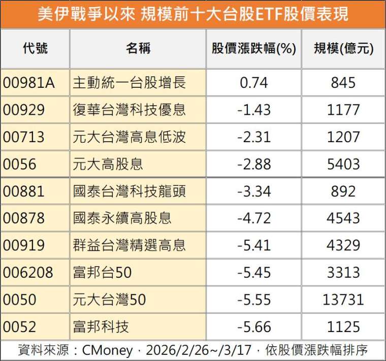 鉅亨網記者陳于晴製表