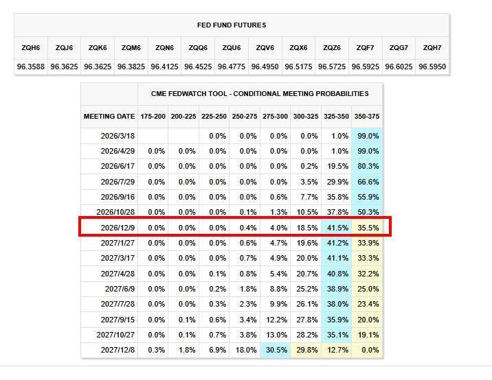 市場預估今年僅會降息一次，時間點落在12月。(圖：芝商所FedWatch工具)