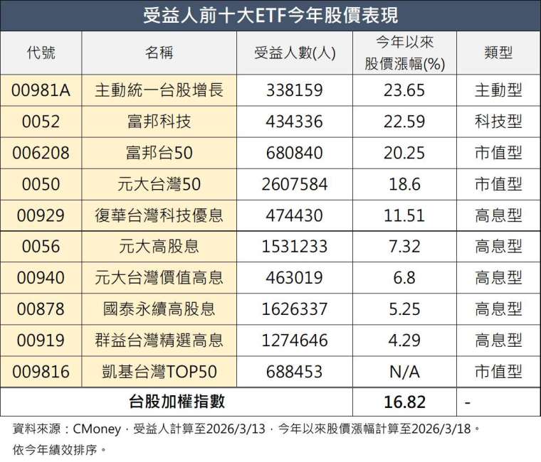 鉅亨網記者陳于晴製表