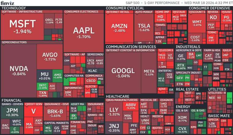 美股11大板塊全數淪陷，必需消費類股下跌 2.44% 表現最弱，其次為非必需消費與原物料類股。能源類股跌幅最輕，僅跌 0.16%。(圖：finviz) 