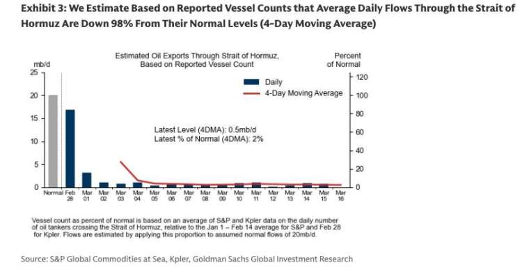 自衝突爆發以來，通過荷姆茲海峽的油輪活動大幅減少。(圖：ZeroHedge)