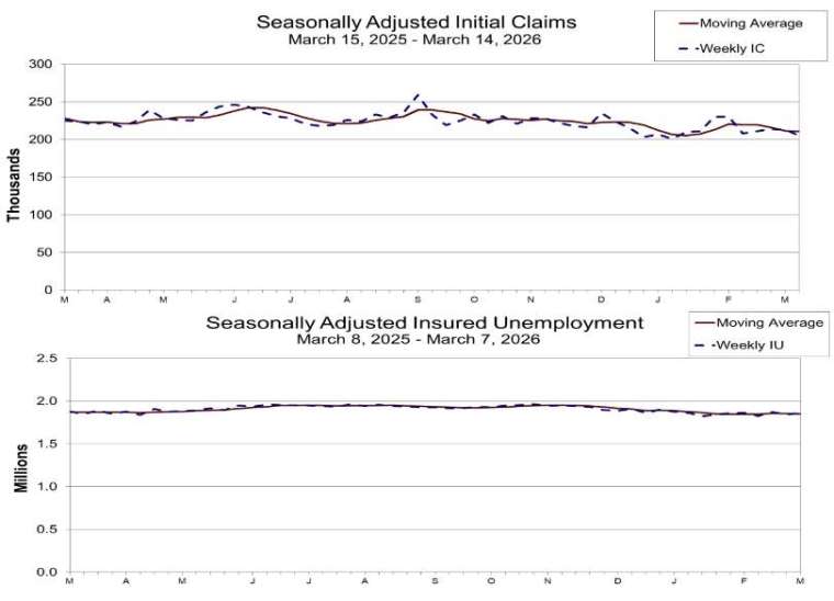 上：初領人數走勢圖，下：續領人數走勢圖 (圖：美國勞工部)