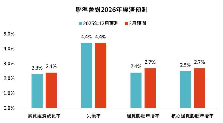資料來源：聯準會，鉅亨買基金整理，資料日期：2026/3/19。