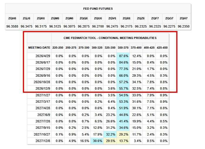 圖：芝商所FedWatch工具