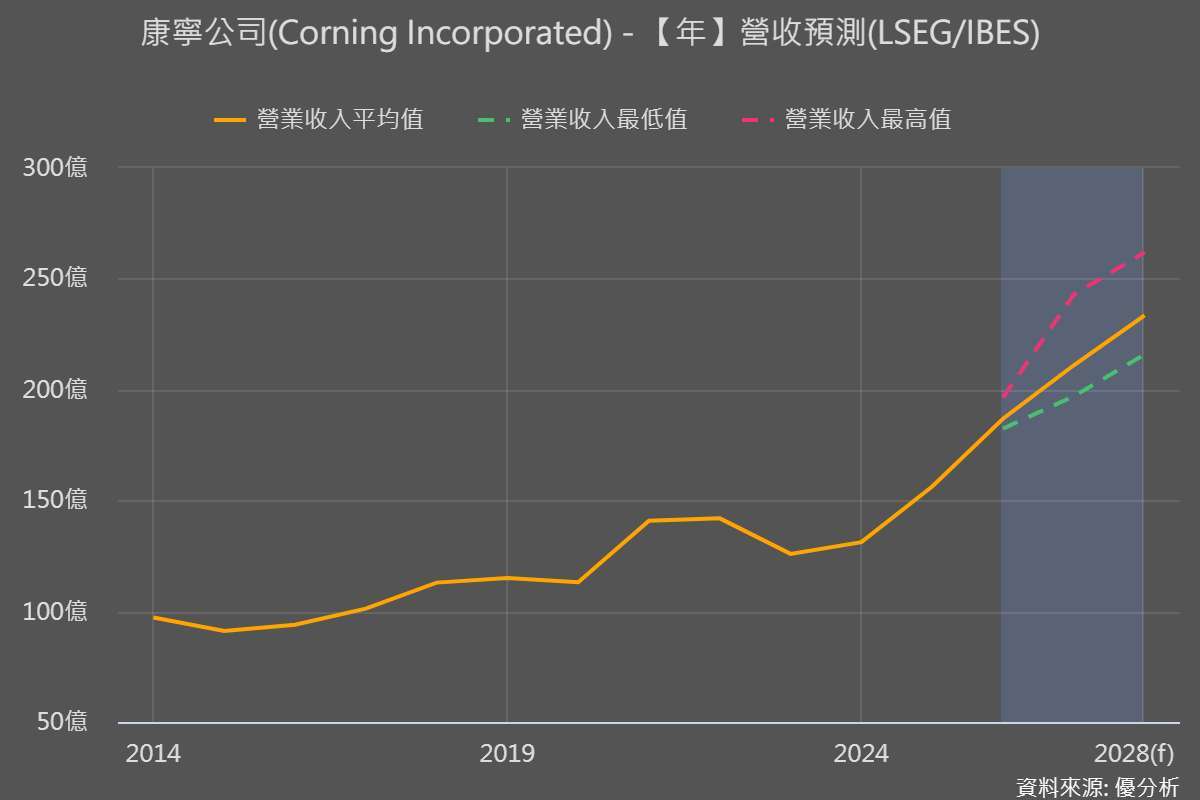 圖片來源：優分析產業數據中心