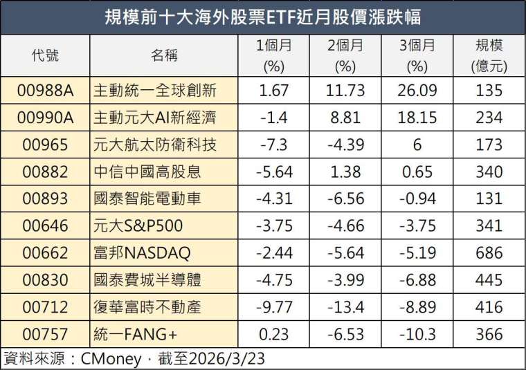 鉅亨網記者陳于晴製表