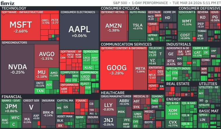 標普 11 大板塊走勢分歧，能源與原物料逆勢領漲 (圖片：FINVIZ)