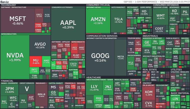 標普 11 大板塊多數收紅，由原物料領漲近 2%，非必需消費、醫療與工業同步走強，市場風險偏好回溫。(圖：finviz)