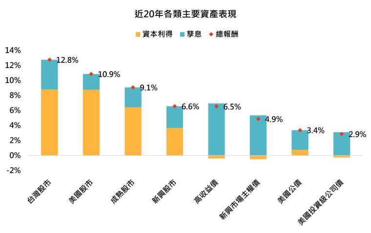 資料來源：Bloomberg，「鉅亨買基金」整理，採台灣加權指數、標普500指數、MSCI新興市場指數、MSCI世界指數、ICE美國高收益債指數、ICE新興市場債指數、ICE美國投資級公司債指數、ICE美國政府債指數，資料期間為2006-2026年，資料日期:2026/3/16，以美元計算，計算方式為近20年各類資產之平均年化報酬率。此資料僅為歷史數據模擬回測，不為未來投資獲利之保證，在不同指數走勢、比重與期間下，可能得到不同數據結果。投資人因不同時間進場，將有不同之投資績效，過去之績效亦不代表未來績效之保證。
