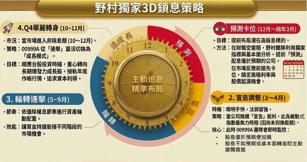 係指針對股息機會來源進行不同階段發掘，非配息與總報酬之暗示或保證。僅為投資策略說明，非基金績效之保證。
